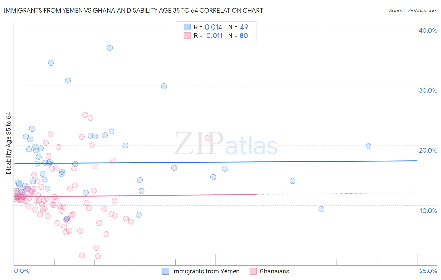 Immigrants from Yemen vs Ghanaian Disability Age 35 to 64