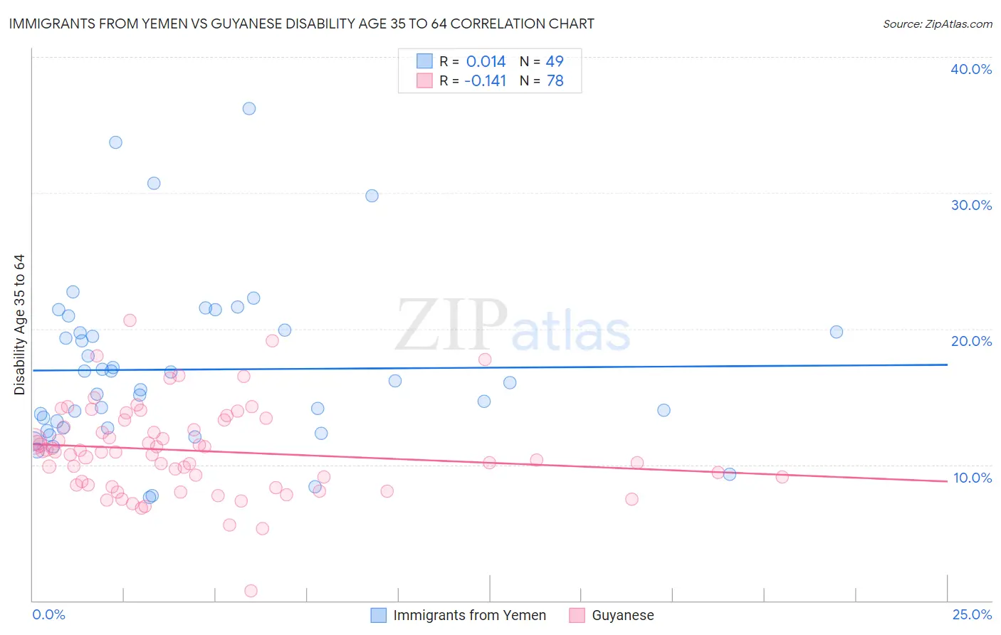 Immigrants from Yemen vs Guyanese Disability Age 35 to 64