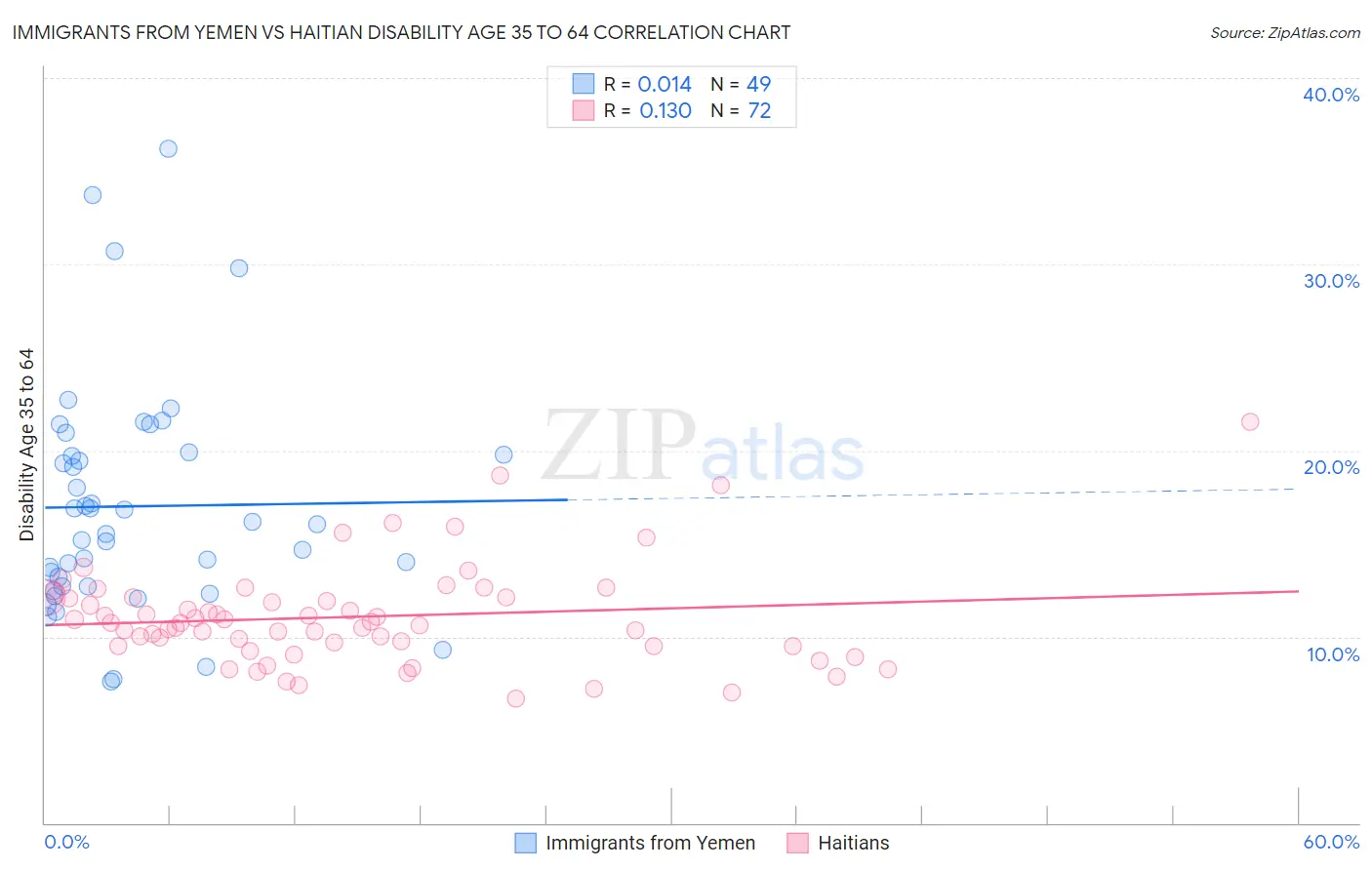 Immigrants from Yemen vs Haitian Disability Age 35 to 64