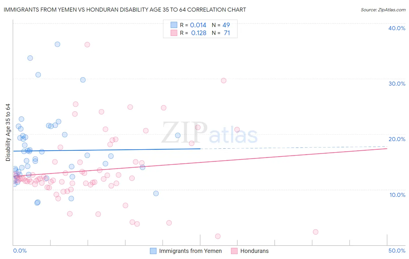 Immigrants from Yemen vs Honduran Disability Age 35 to 64