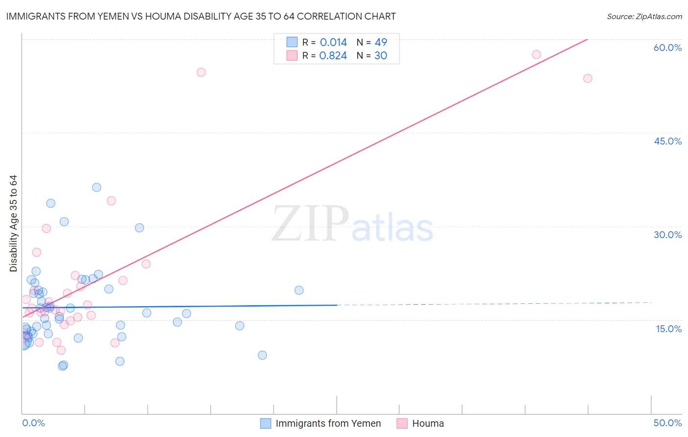 Immigrants from Yemen vs Houma Disability Age 35 to 64