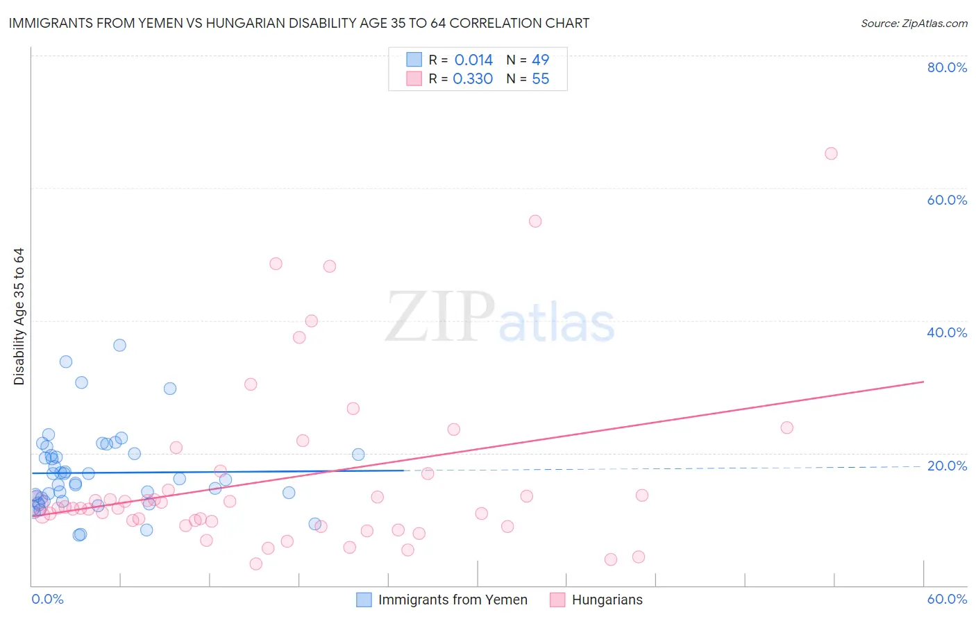 Immigrants from Yemen vs Hungarian Disability Age 35 to 64