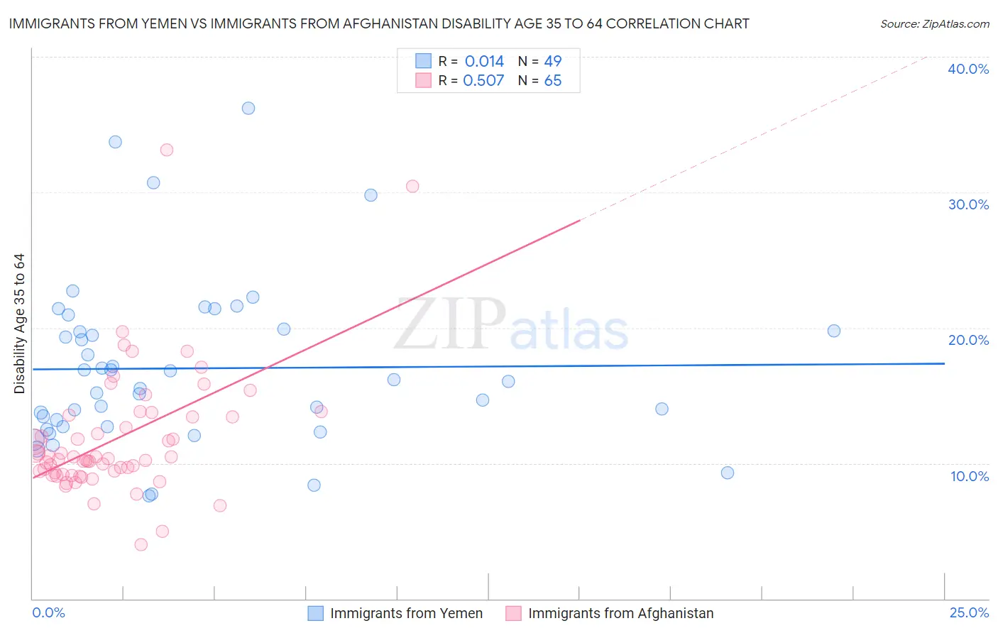 Immigrants from Yemen vs Immigrants from Afghanistan Disability Age 35 to 64