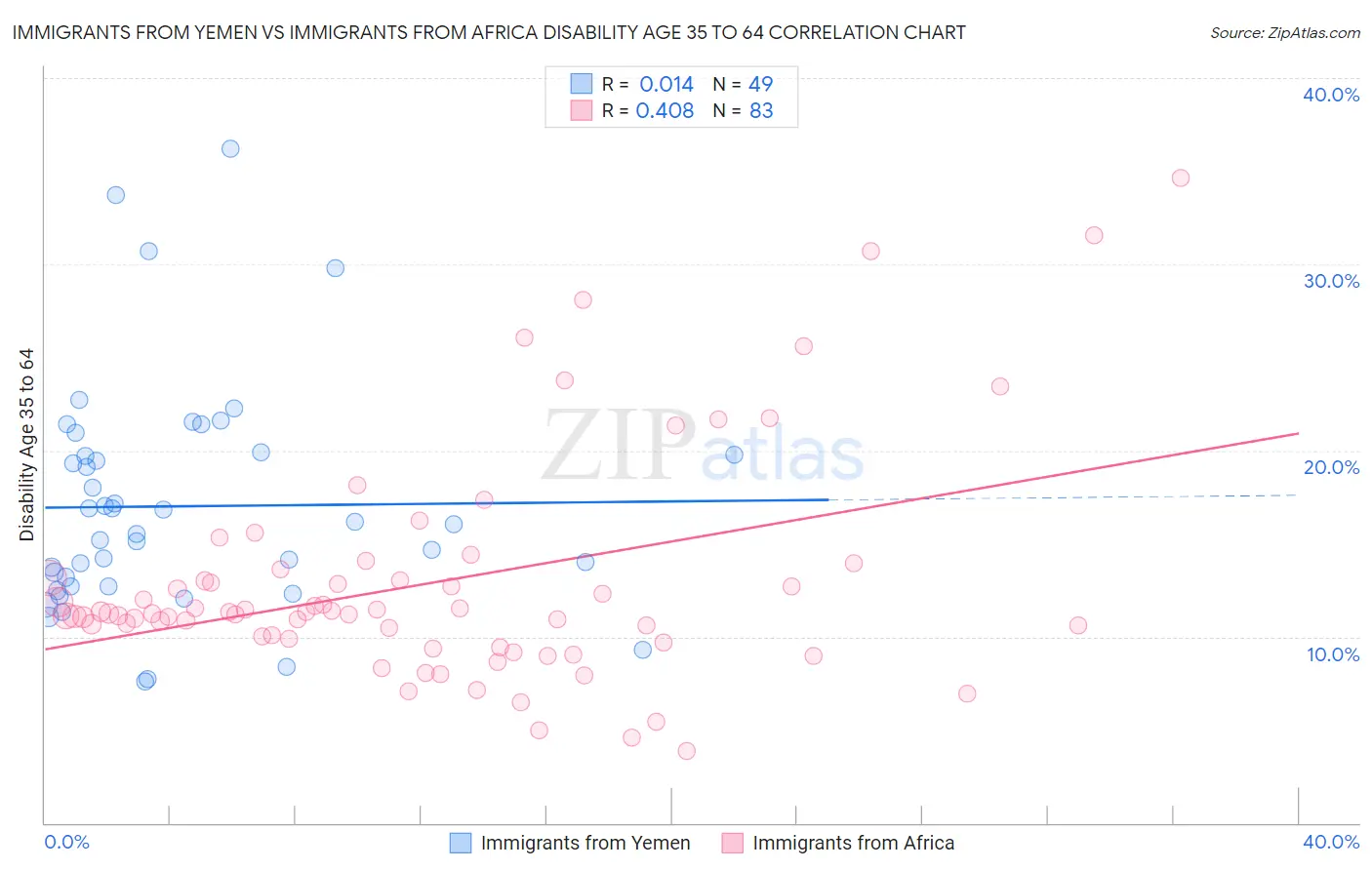 Immigrants from Yemen vs Immigrants from Africa Disability Age 35 to 64