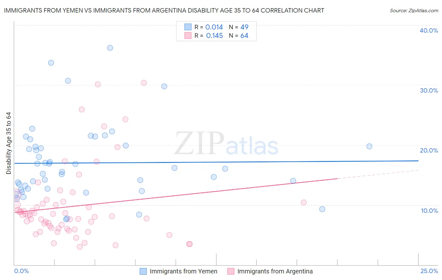 Immigrants from Yemen vs Immigrants from Argentina Disability Age 35 to 64