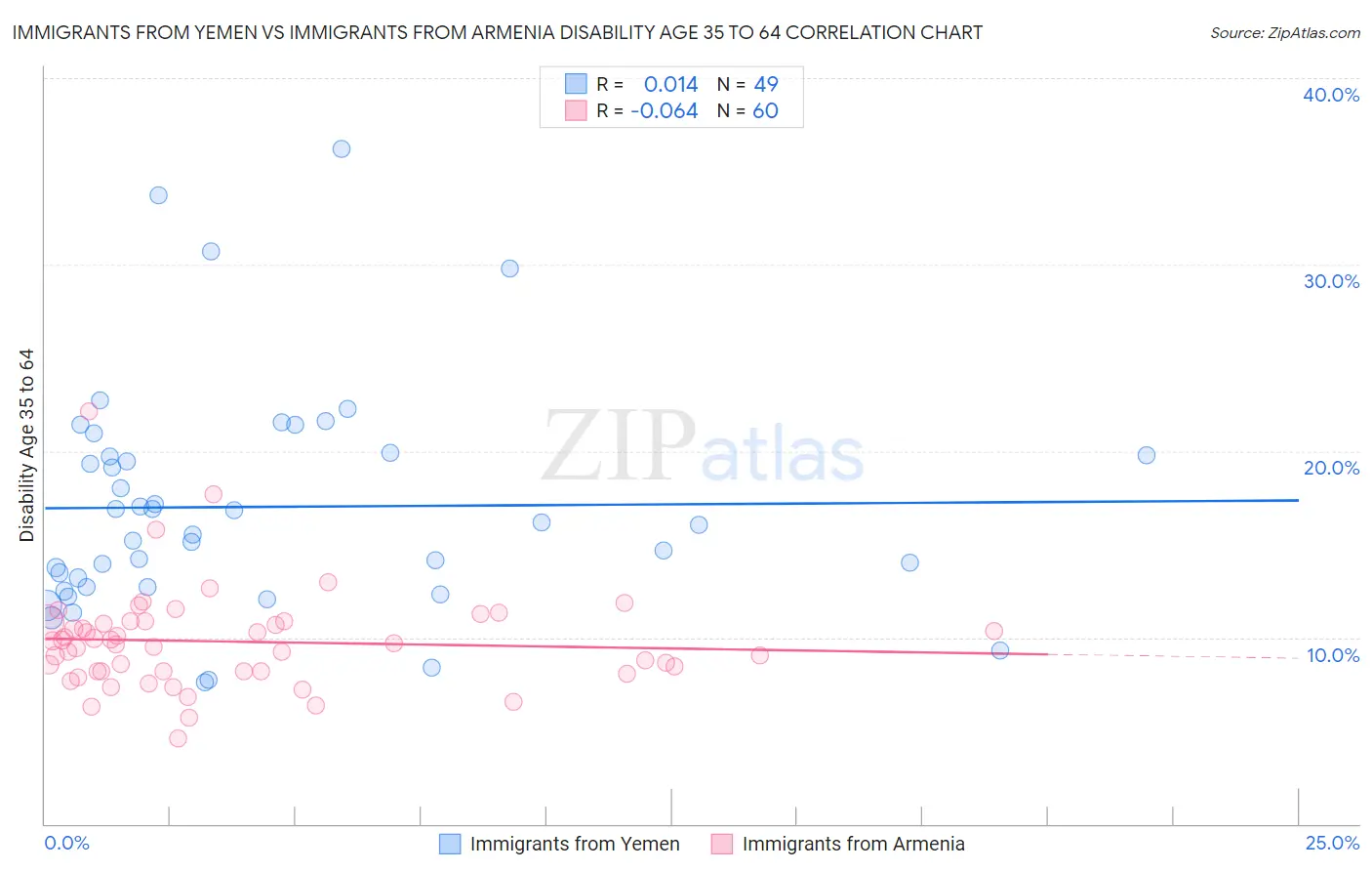 Immigrants from Yemen vs Immigrants from Armenia Disability Age 35 to 64