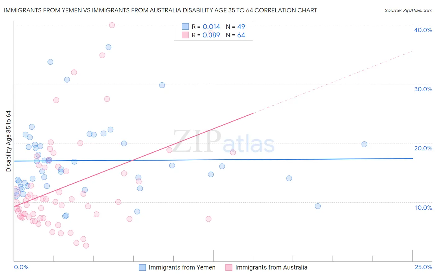 Immigrants from Yemen vs Immigrants from Australia Disability Age 35 to 64