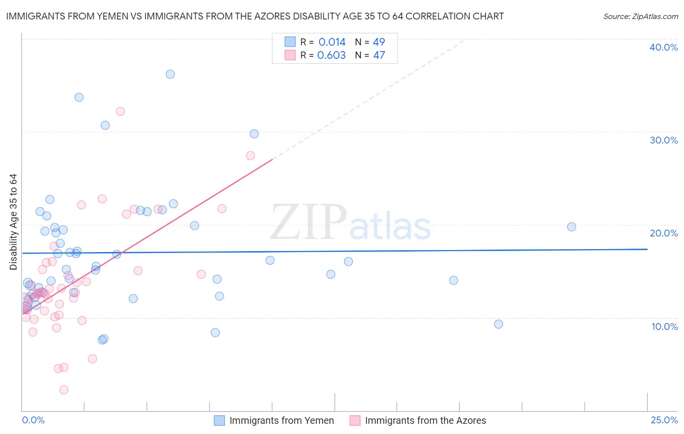 Immigrants from Yemen vs Immigrants from the Azores Disability Age 35 to 64