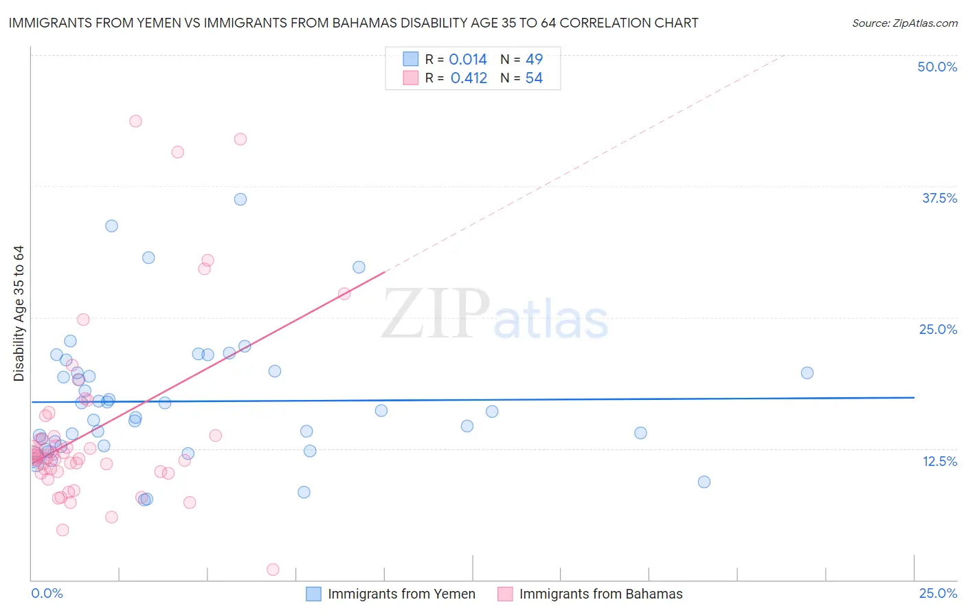 Immigrants from Yemen vs Immigrants from Bahamas Disability Age 35 to 64