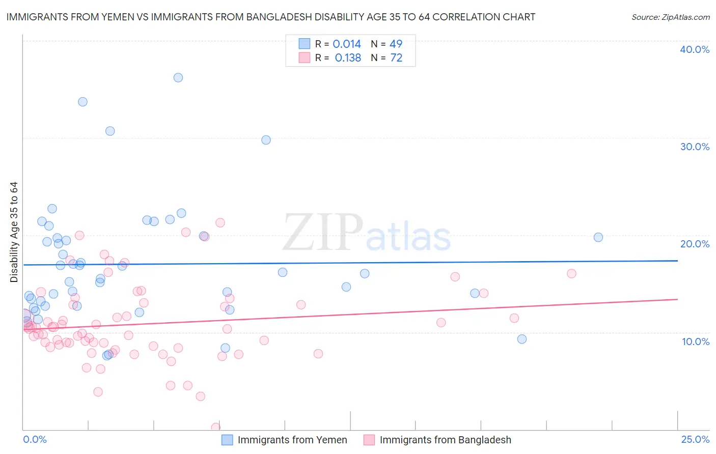 Immigrants from Yemen vs Immigrants from Bangladesh Disability Age 35 to 64