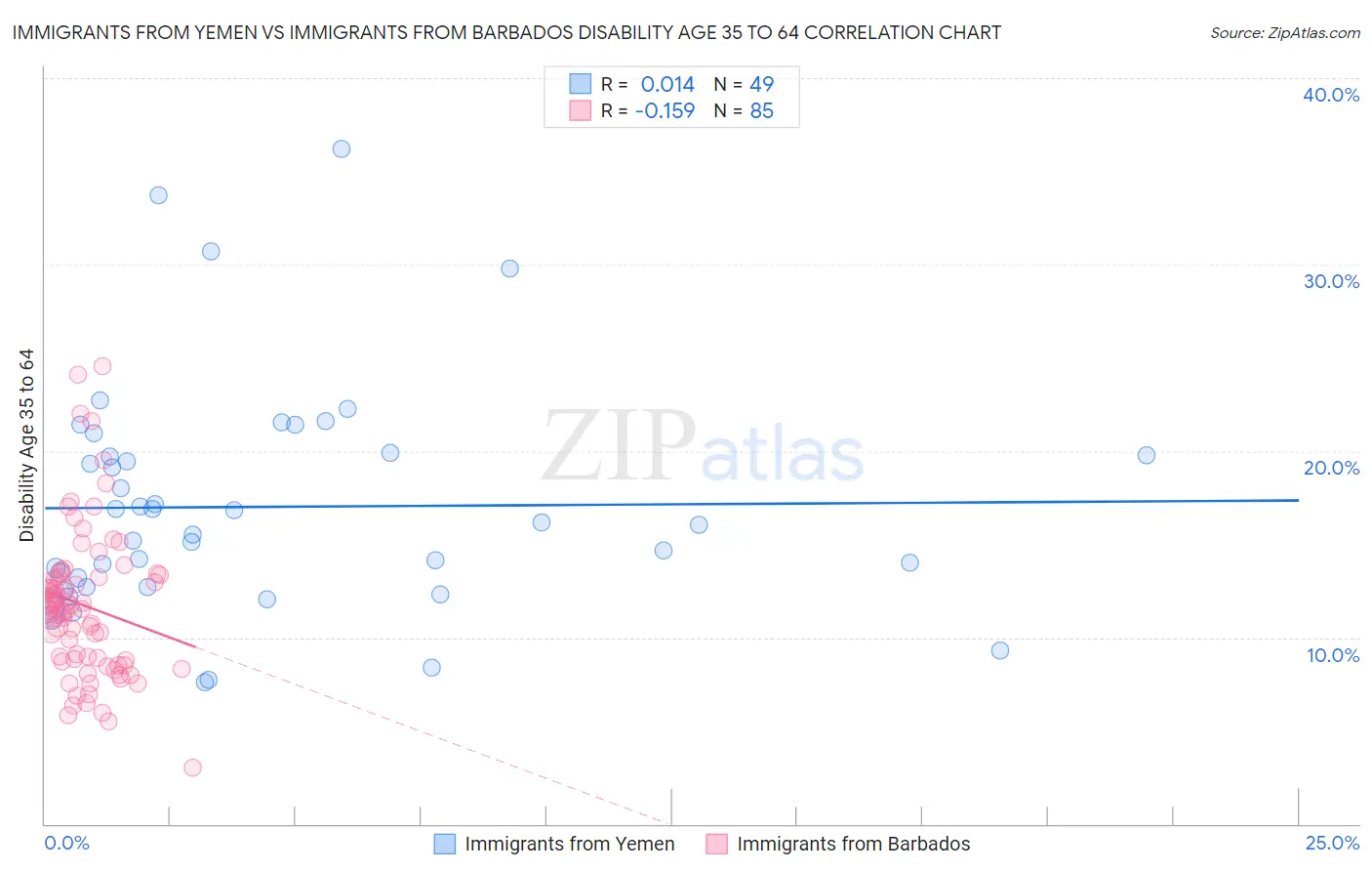 Immigrants from Yemen vs Immigrants from Barbados Disability Age 35 to 64