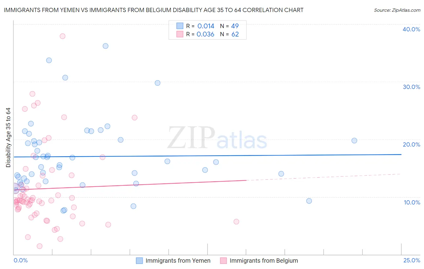 Immigrants from Yemen vs Immigrants from Belgium Disability Age 35 to 64