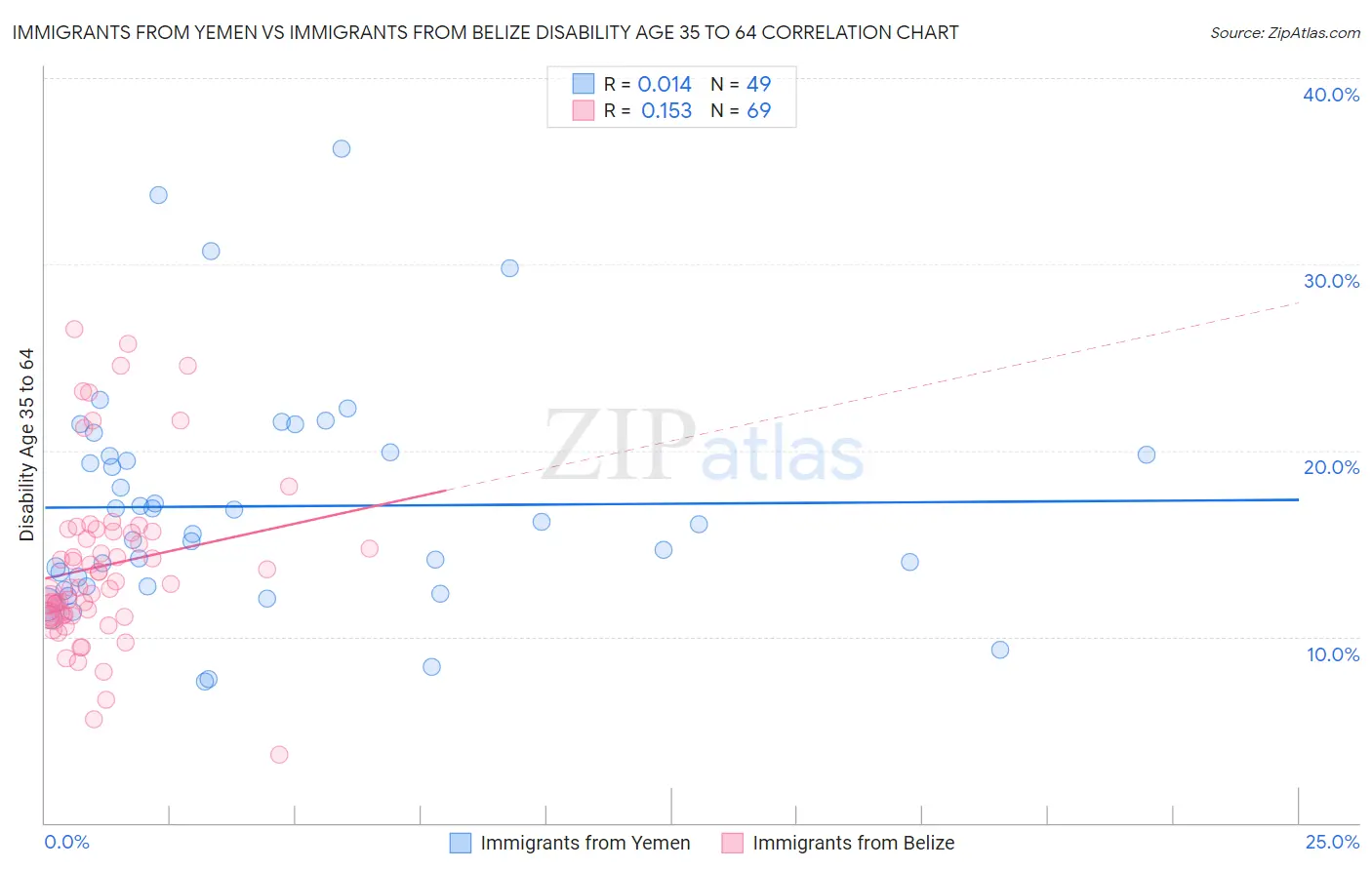 Immigrants from Yemen vs Immigrants from Belize Disability Age 35 to 64