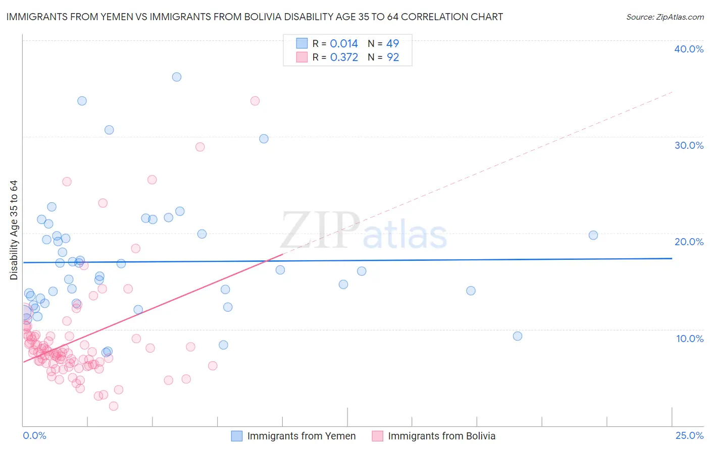 Immigrants from Yemen vs Immigrants from Bolivia Disability Age 35 to 64