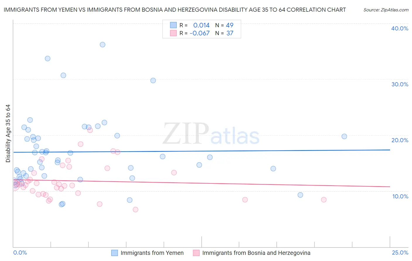 Immigrants from Yemen vs Immigrants from Bosnia and Herzegovina Disability Age 35 to 64