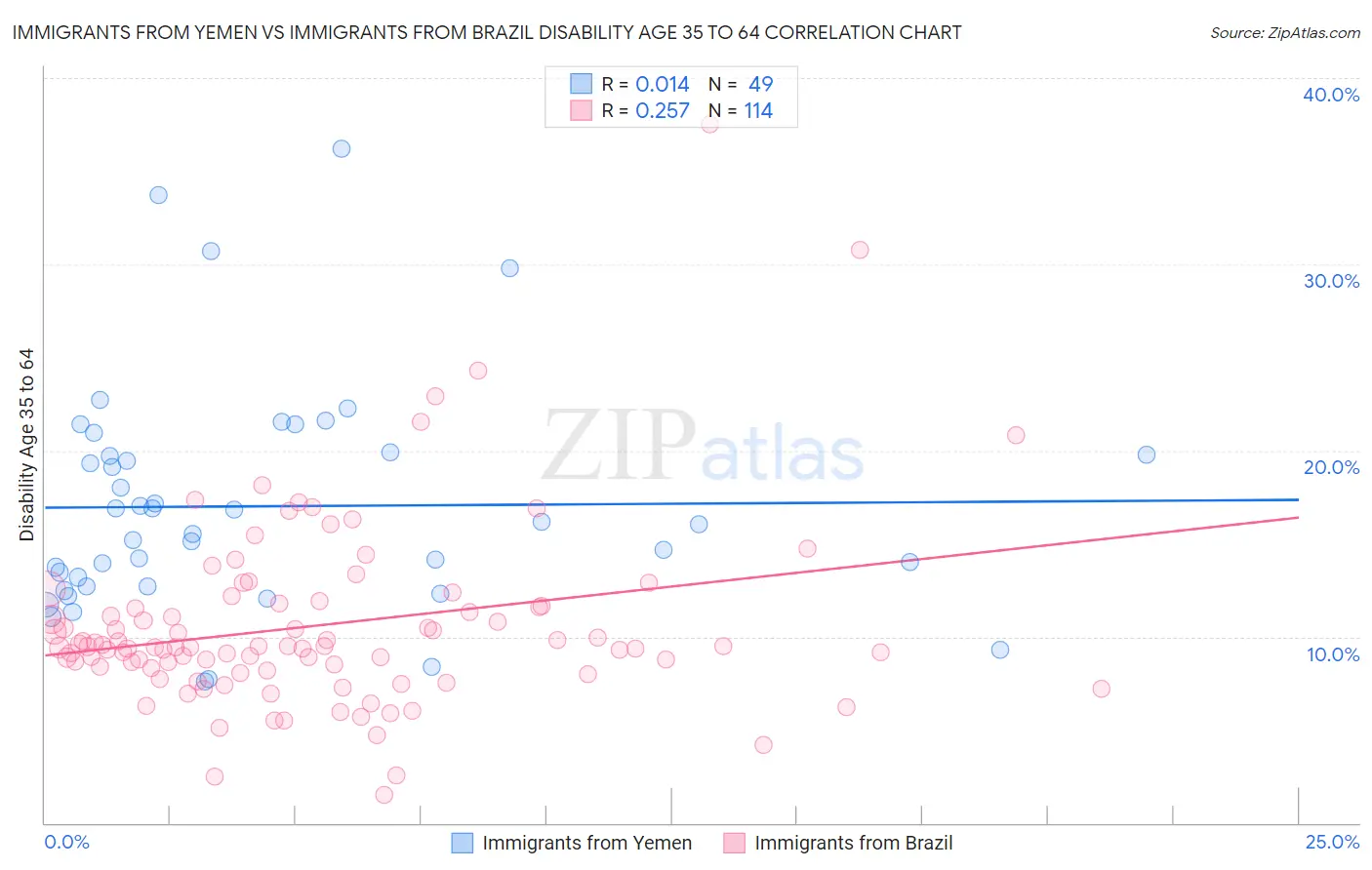 Immigrants from Yemen vs Immigrants from Brazil Disability Age 35 to 64