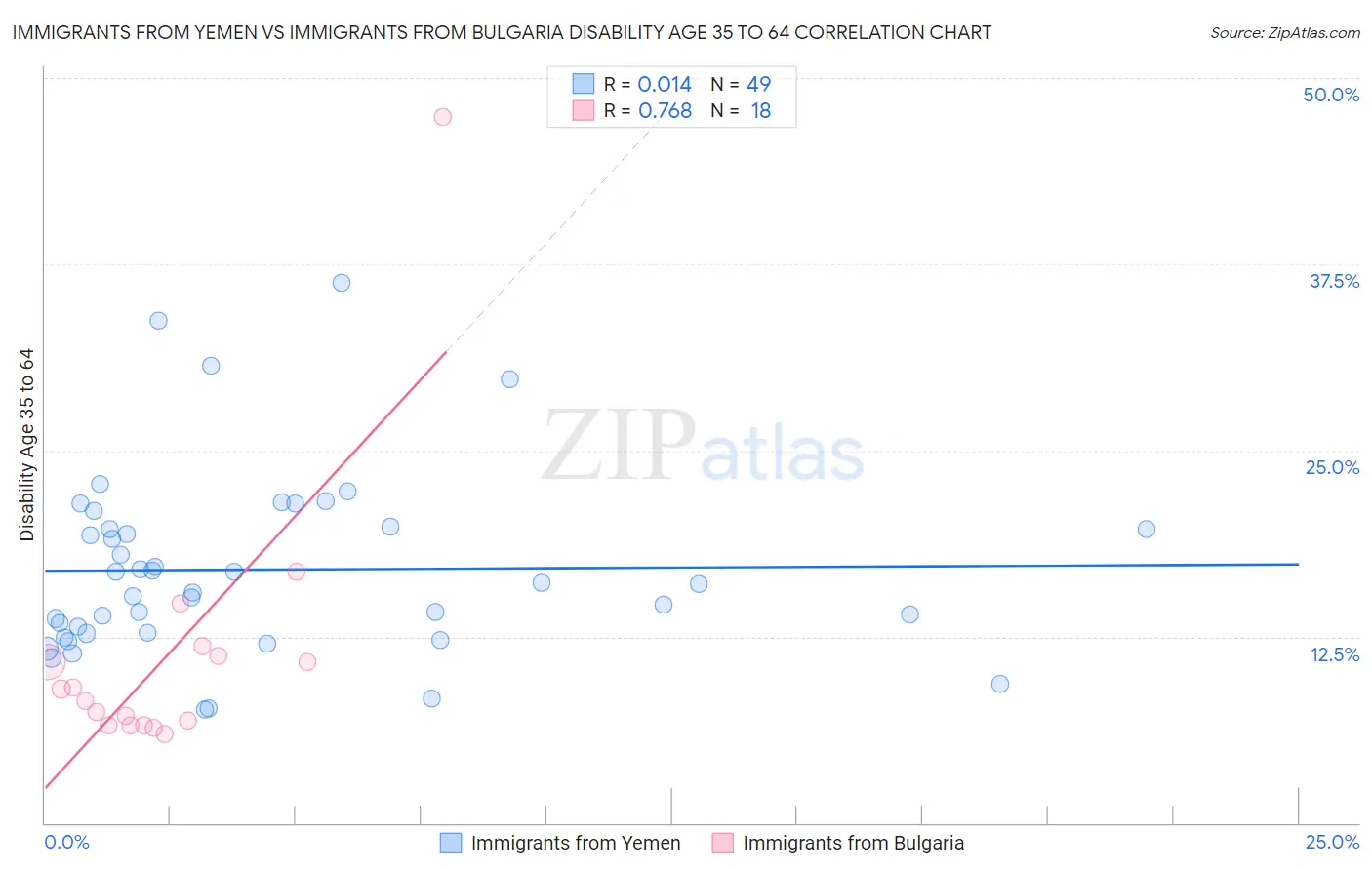 Immigrants from Yemen vs Immigrants from Bulgaria Disability Age 35 to 64