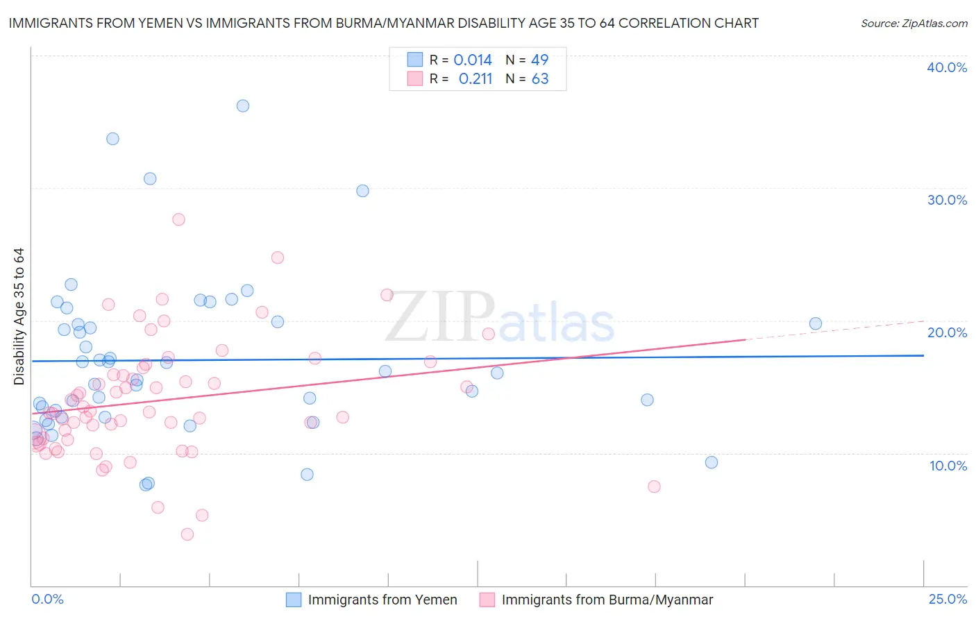 Immigrants from Yemen vs Immigrants from Burma/Myanmar Disability Age 35 to 64