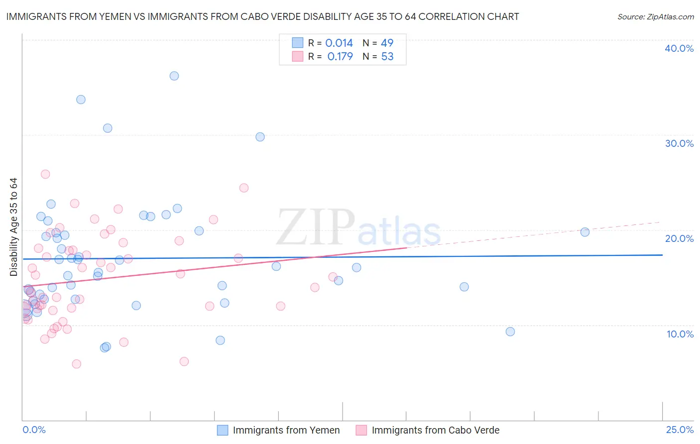 Immigrants from Yemen vs Immigrants from Cabo Verde Disability Age 35 to 64
