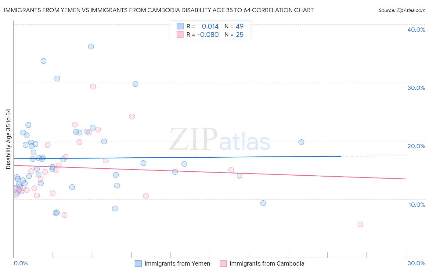 Immigrants from Yemen vs Immigrants from Cambodia Disability Age 35 to 64