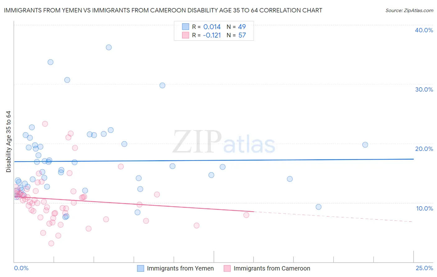 Immigrants from Yemen vs Immigrants from Cameroon Disability Age 35 to 64