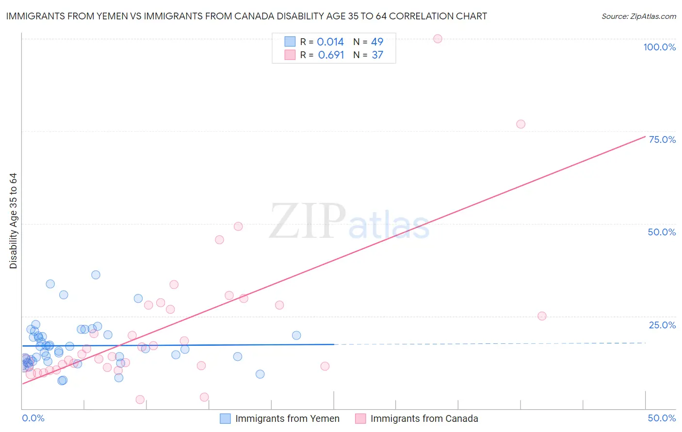 Immigrants from Yemen vs Immigrants from Canada Disability Age 35 to 64