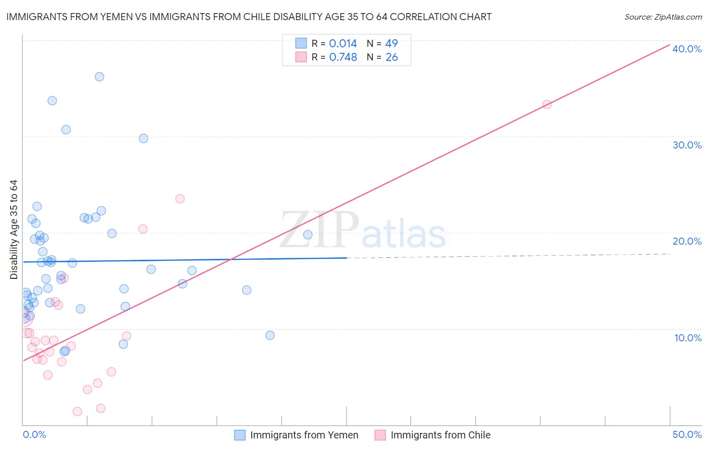 Immigrants from Yemen vs Immigrants from Chile Disability Age 35 to 64