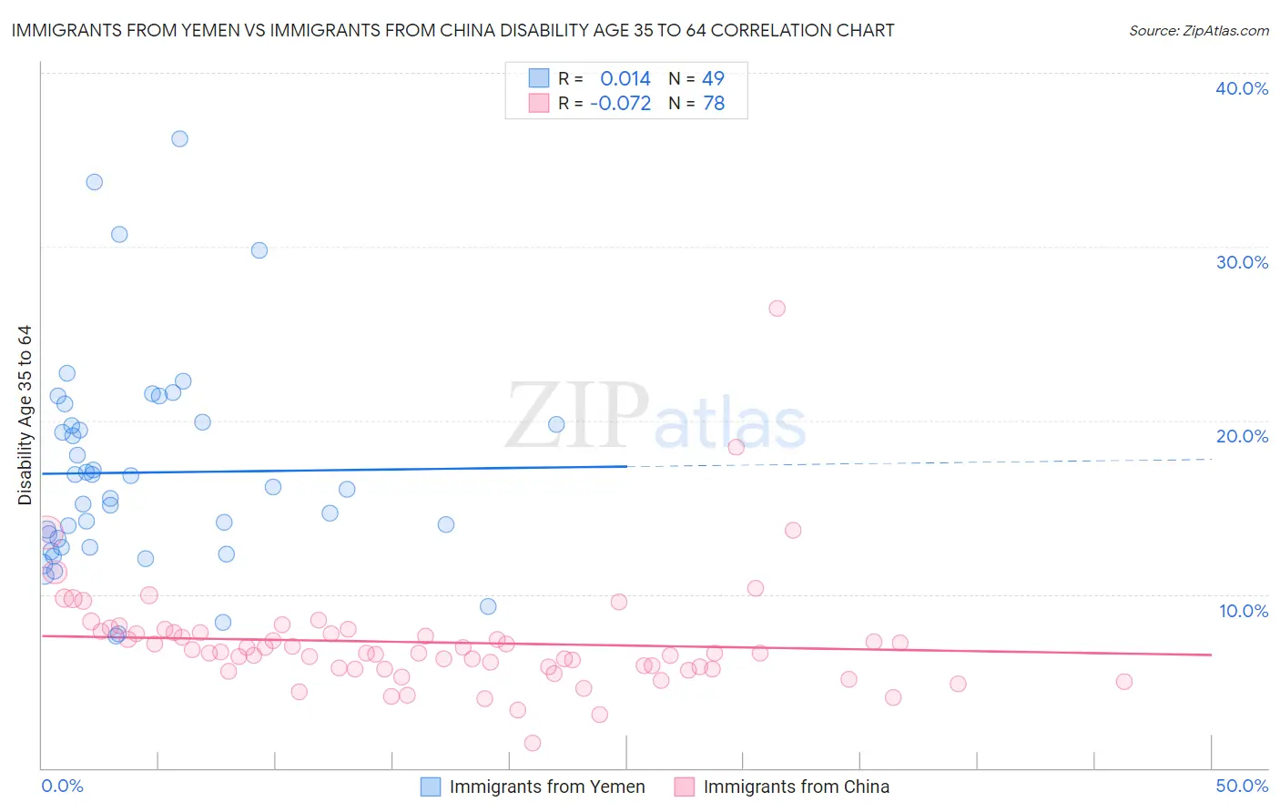 Immigrants from Yemen vs Immigrants from China Disability Age 35 to 64