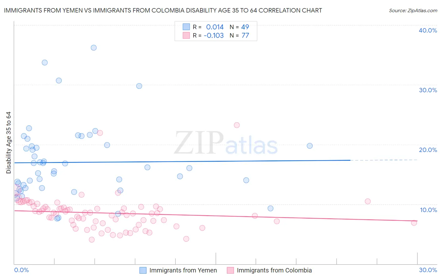 Immigrants from Yemen vs Immigrants from Colombia Disability Age 35 to 64