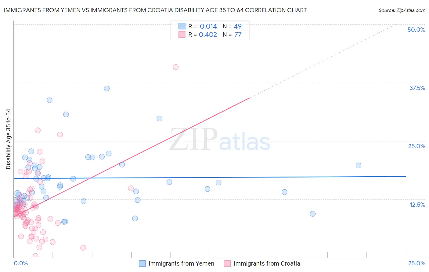 Immigrants from Yemen vs Immigrants from Croatia Disability Age 35 to 64