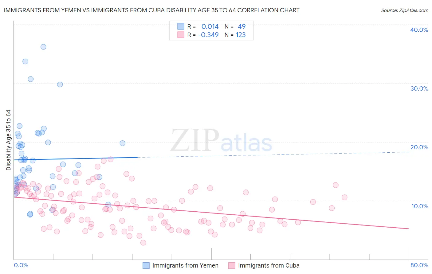 Immigrants from Yemen vs Immigrants from Cuba Disability Age 35 to 64