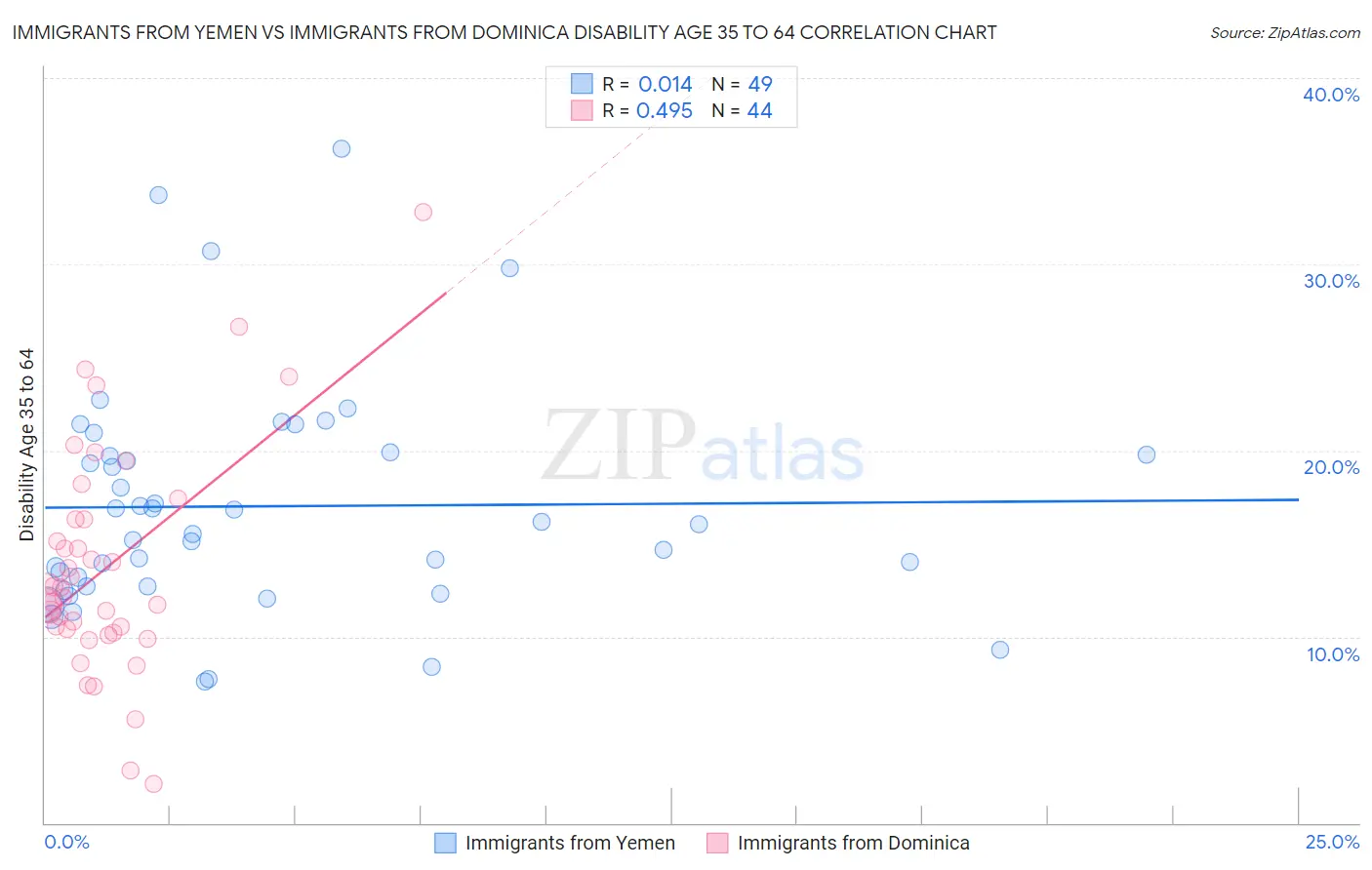 Immigrants from Yemen vs Immigrants from Dominica Disability Age 35 to 64