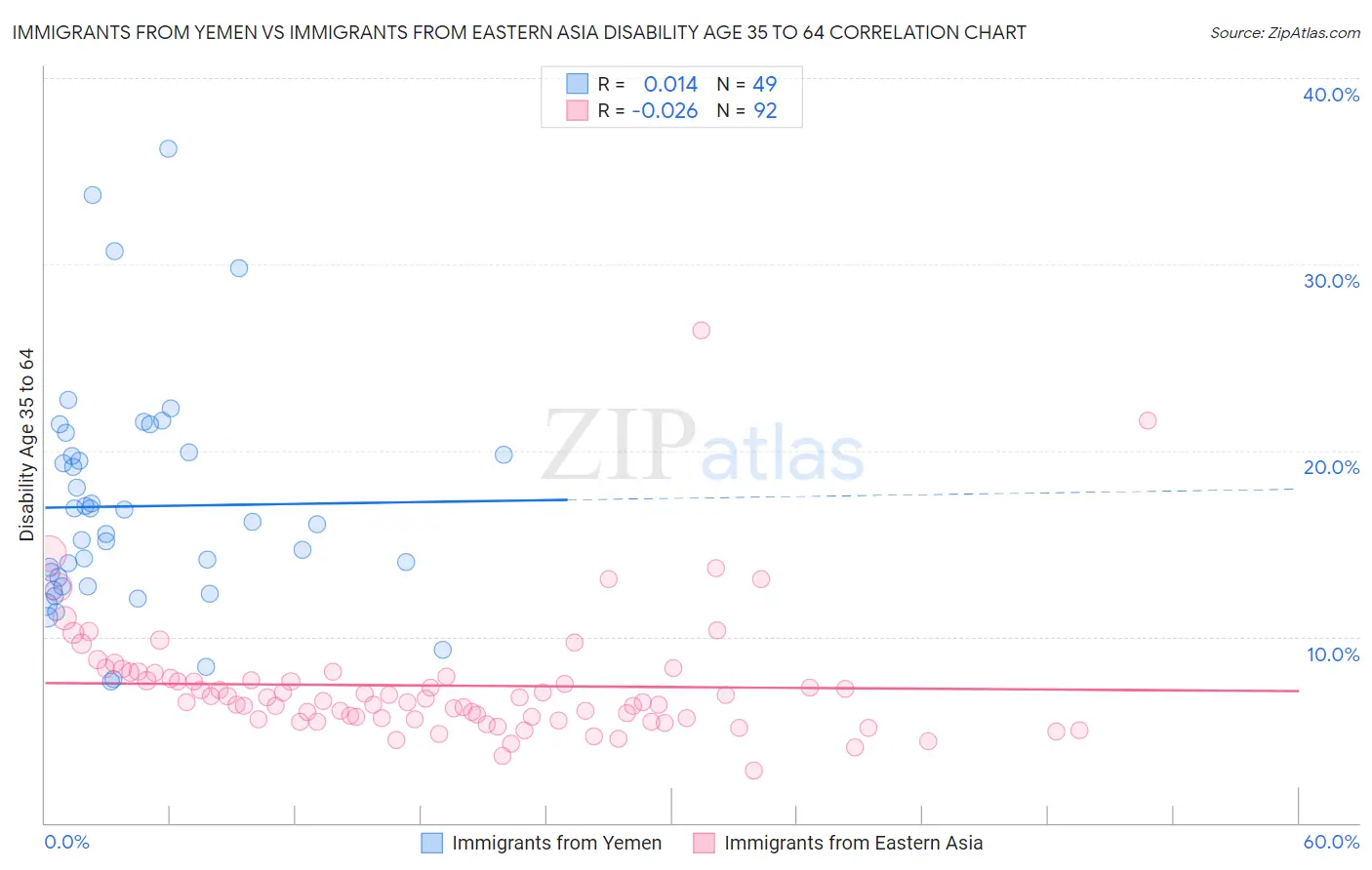 Immigrants from Yemen vs Immigrants from Eastern Asia Disability Age 35 to 64