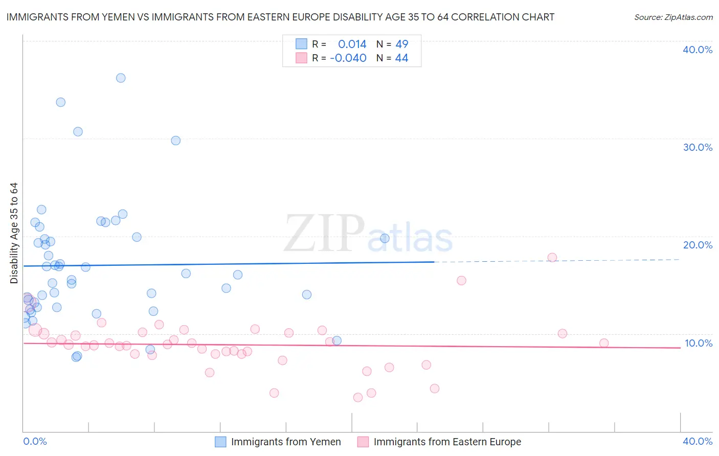 Immigrants from Yemen vs Immigrants from Eastern Europe Disability Age 35 to 64