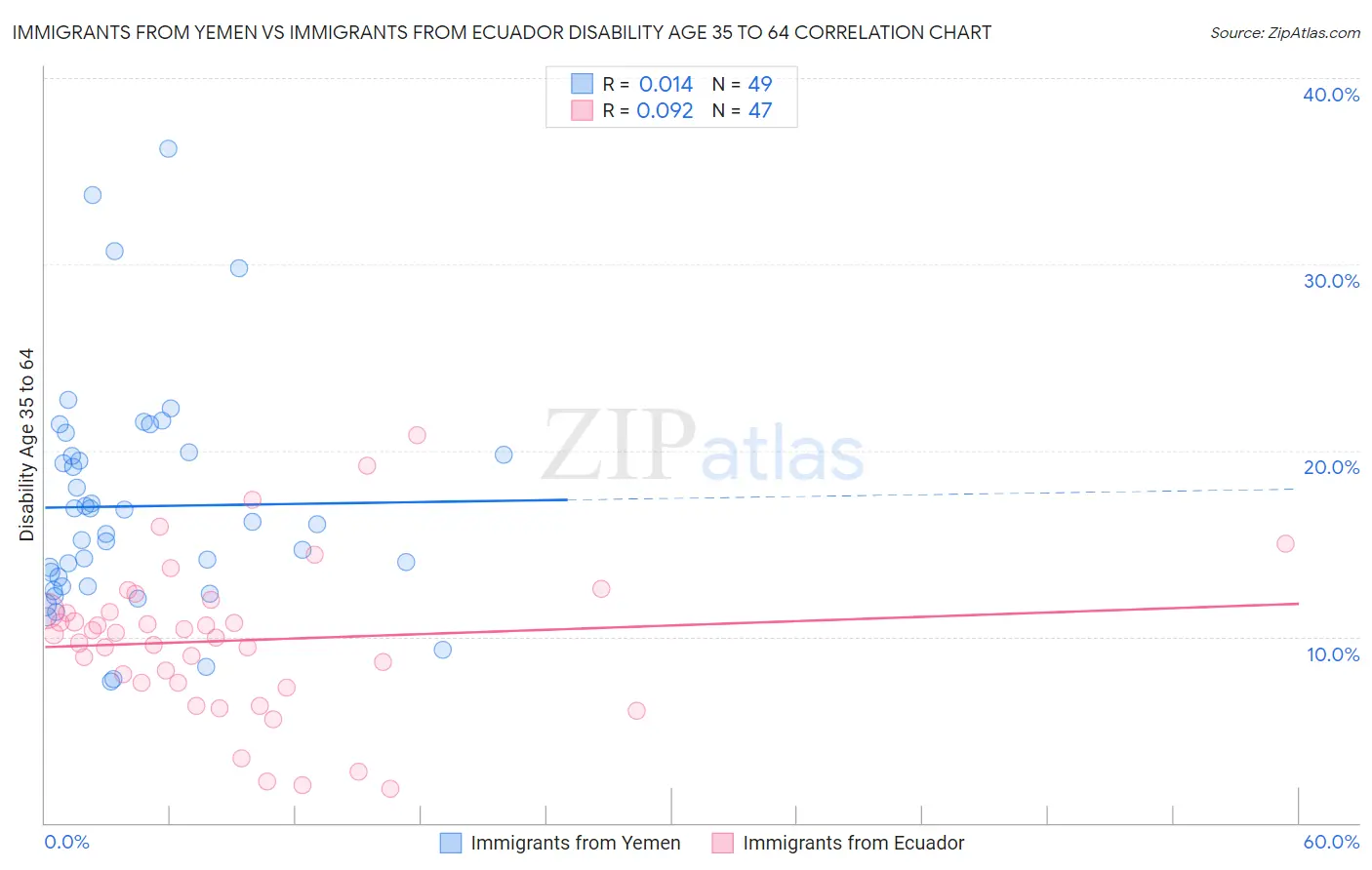 Immigrants from Yemen vs Immigrants from Ecuador Disability Age 35 to 64