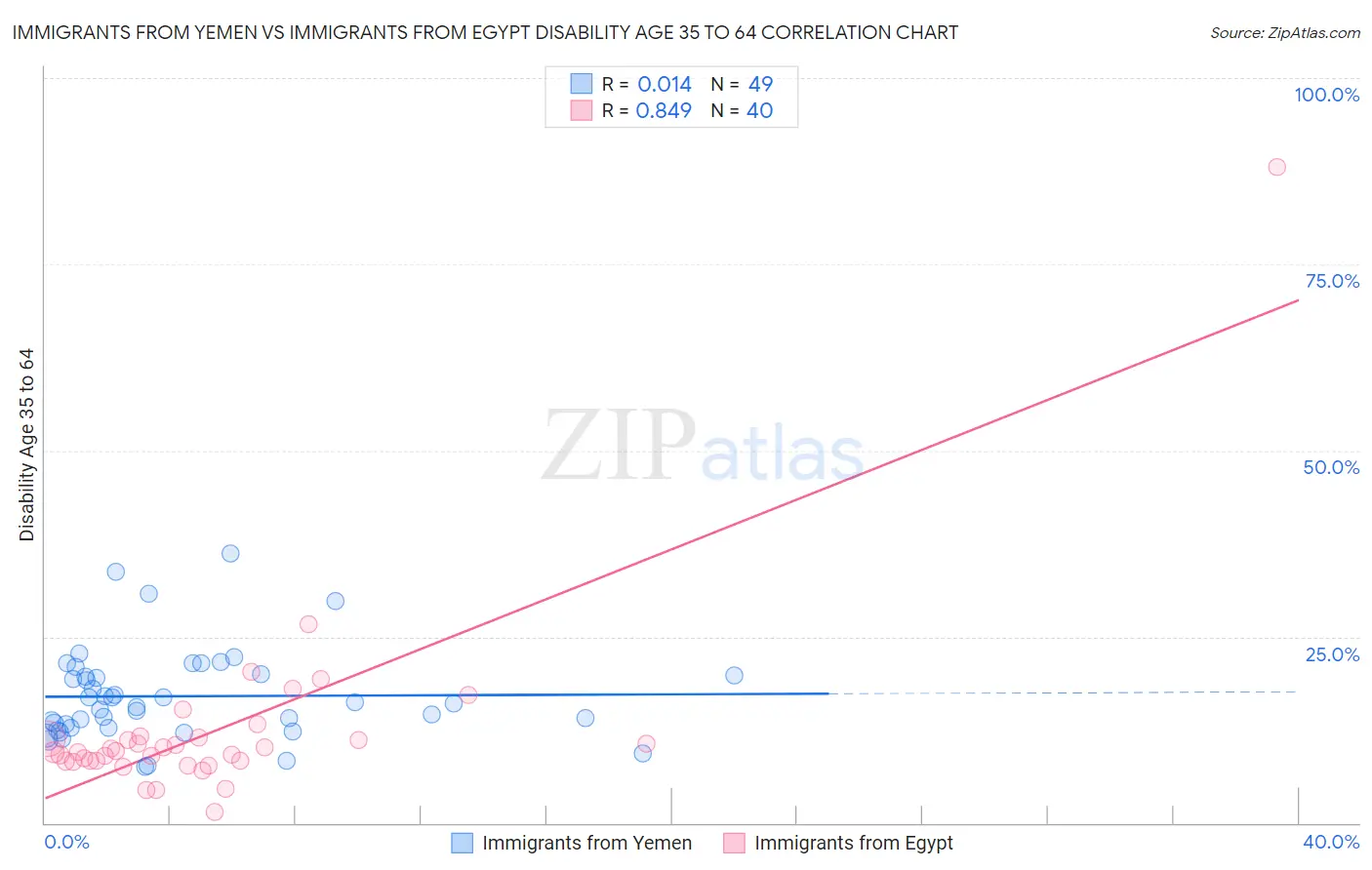 Immigrants from Yemen vs Immigrants from Egypt Disability Age 35 to 64