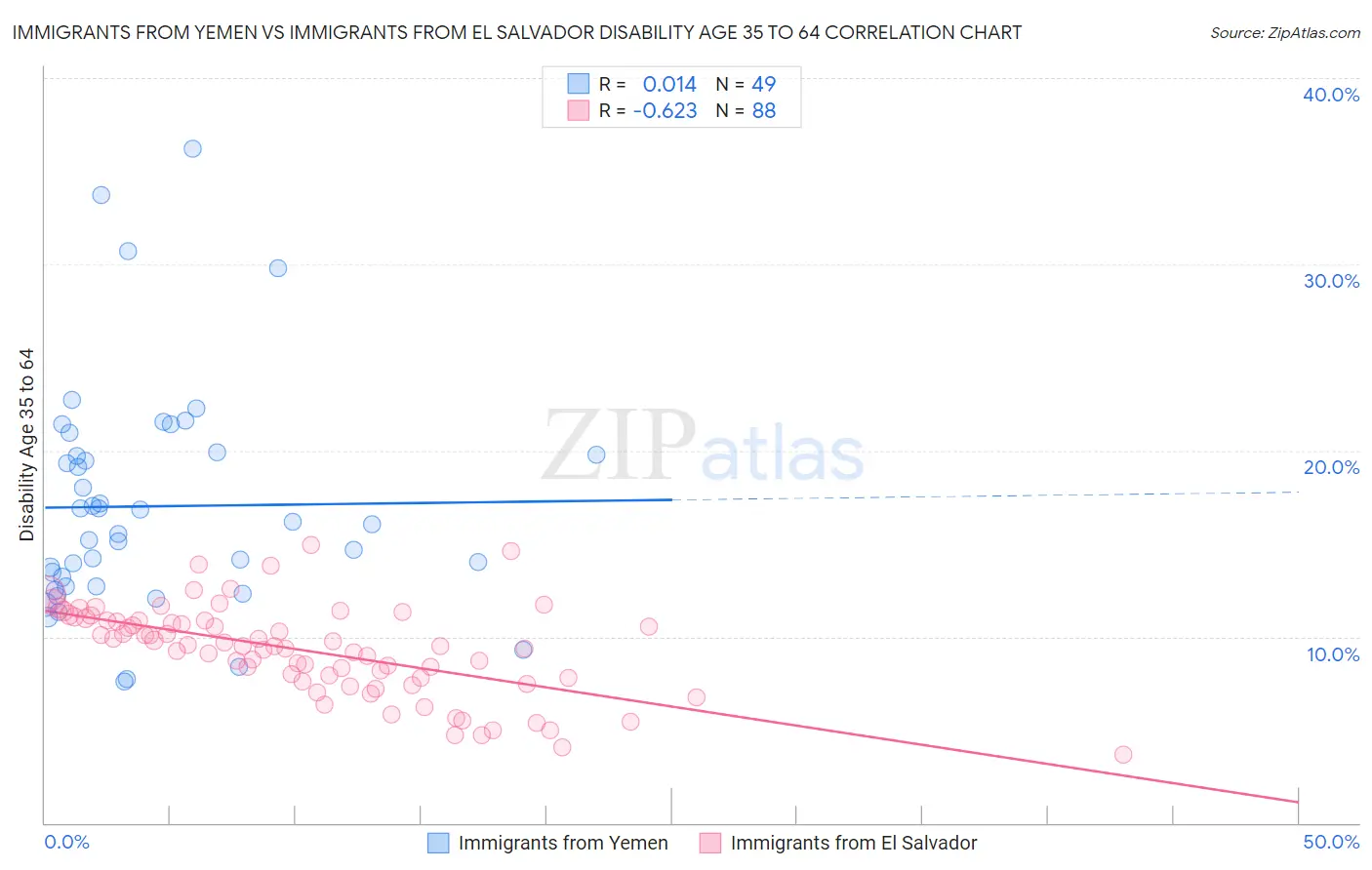 Immigrants from Yemen vs Immigrants from El Salvador Disability Age 35 to 64