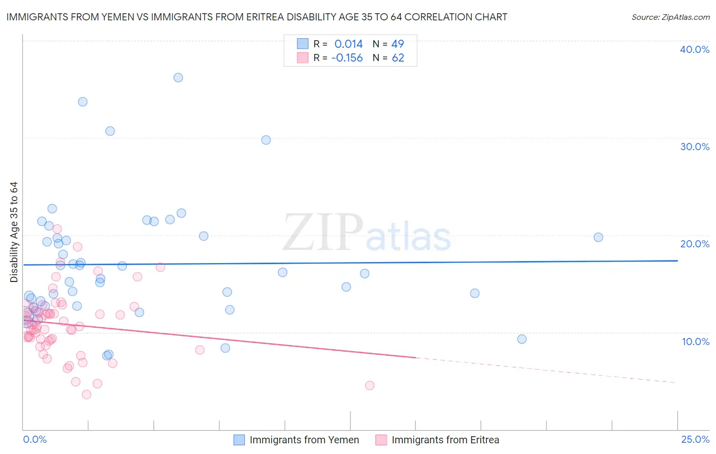 Immigrants from Yemen vs Immigrants from Eritrea Disability Age 35 to 64