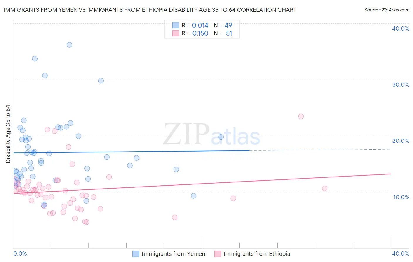 Immigrants from Yemen vs Immigrants from Ethiopia Disability Age 35 to 64