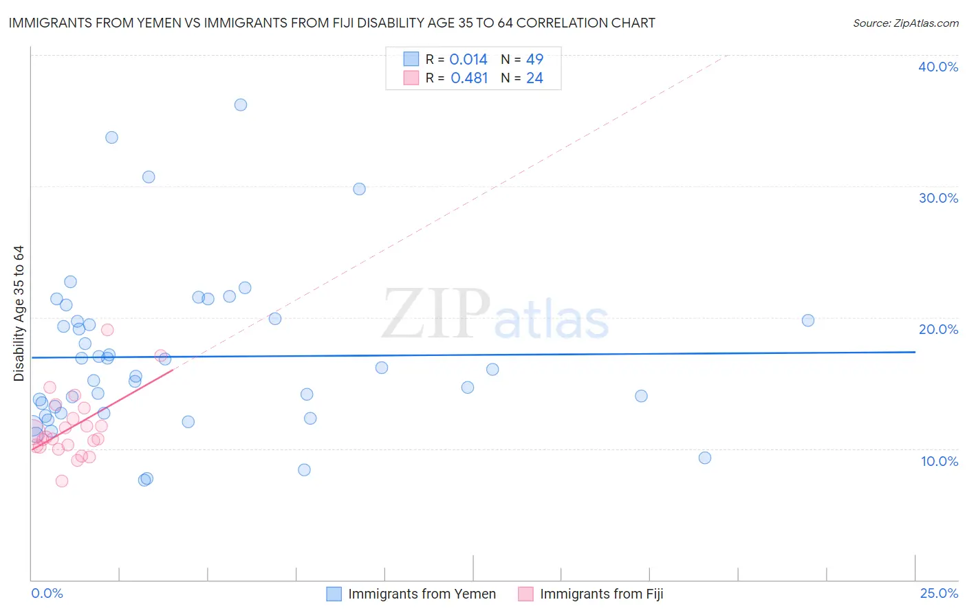 Immigrants from Yemen vs Immigrants from Fiji Disability Age 35 to 64