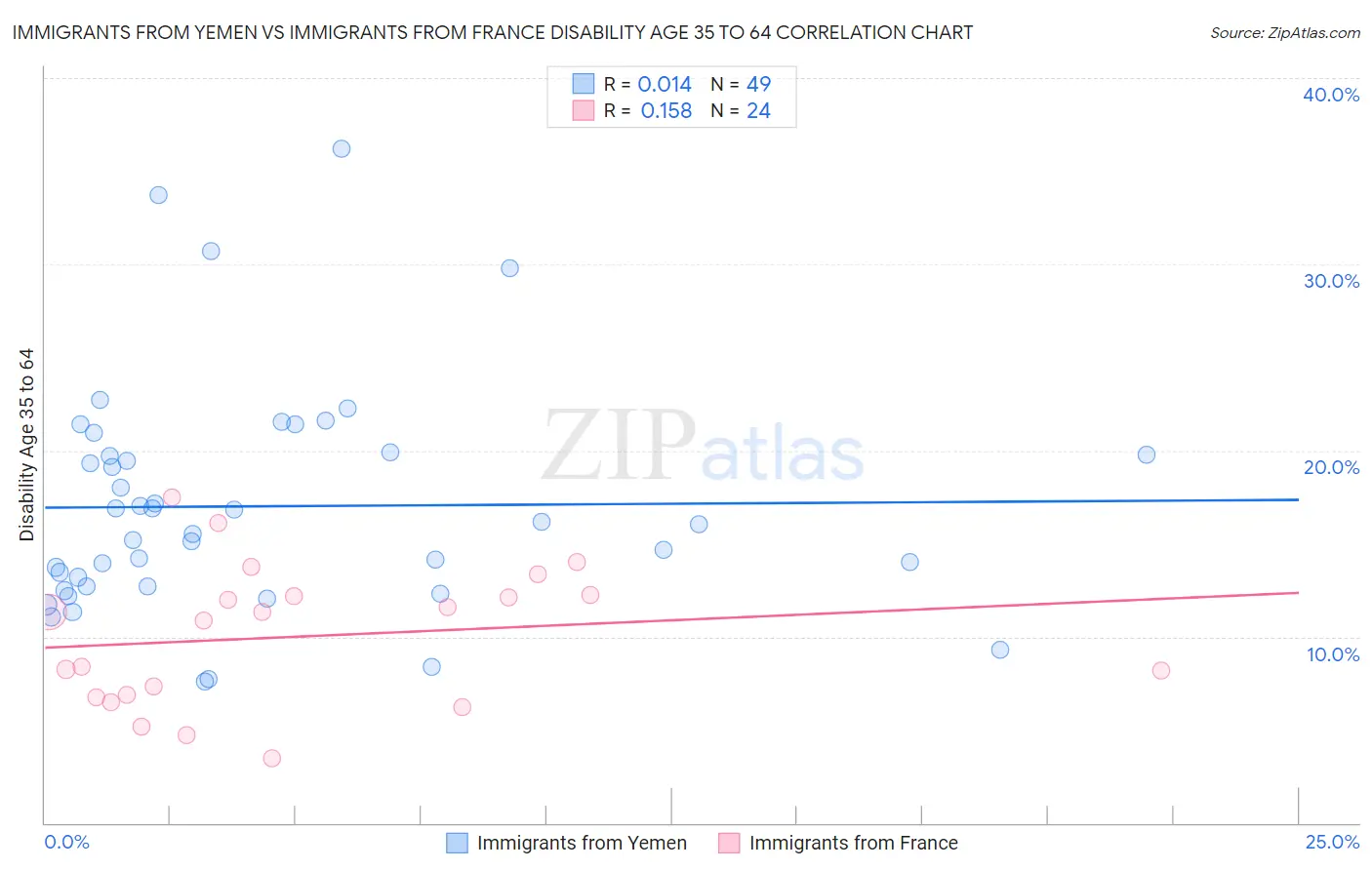 Immigrants from Yemen vs Immigrants from France Disability Age 35 to 64