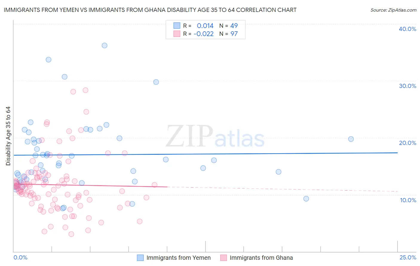 Immigrants from Yemen vs Immigrants from Ghana Disability Age 35 to 64