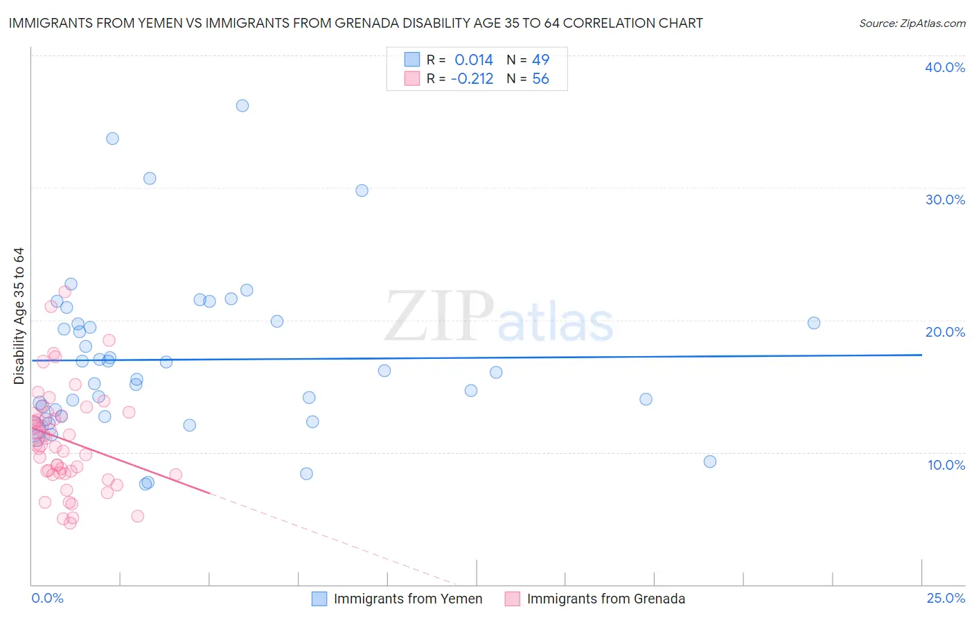 Immigrants from Yemen vs Immigrants from Grenada Disability Age 35 to 64