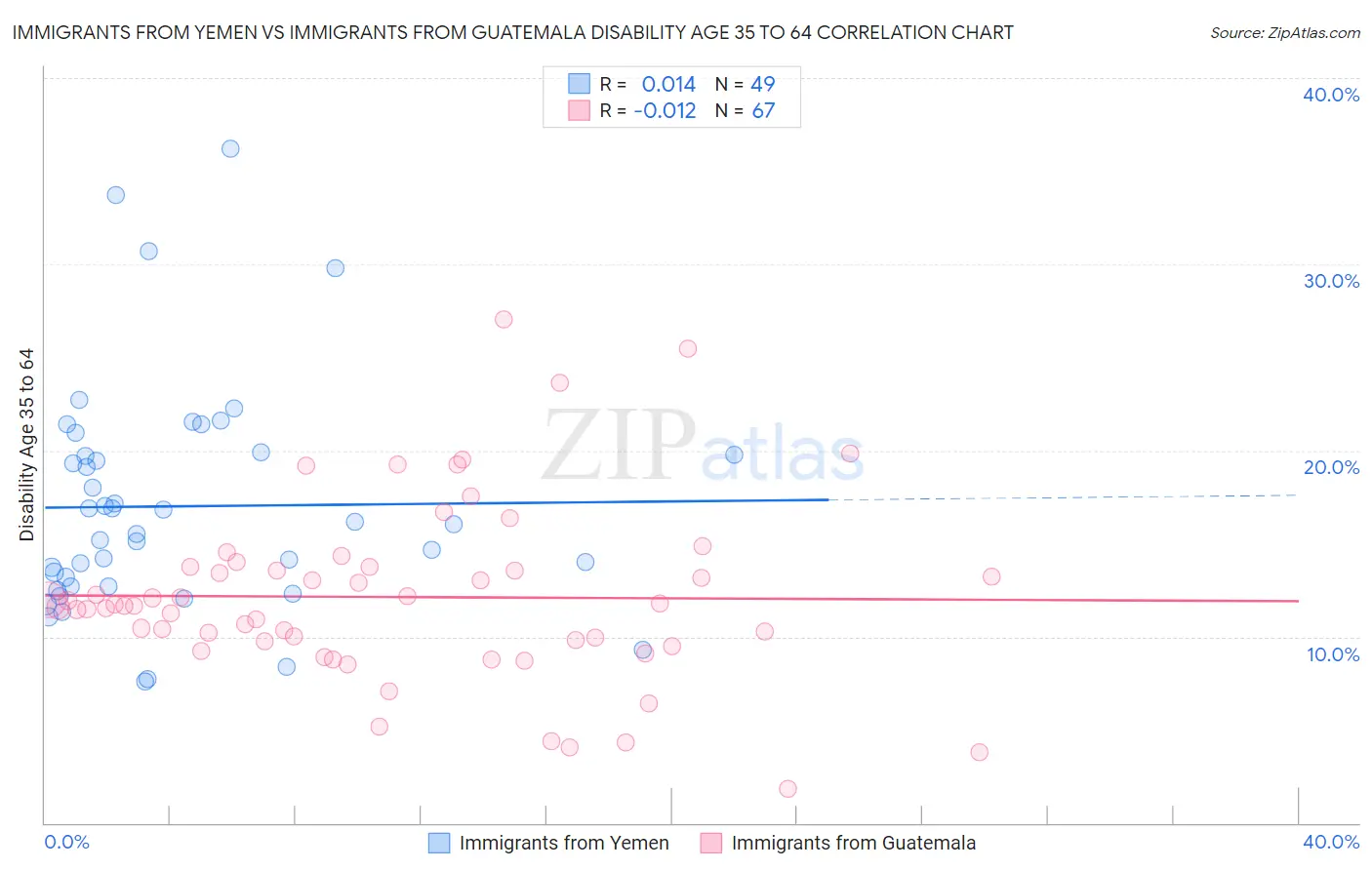 Immigrants from Yemen vs Immigrants from Guatemala Disability Age 35 to 64