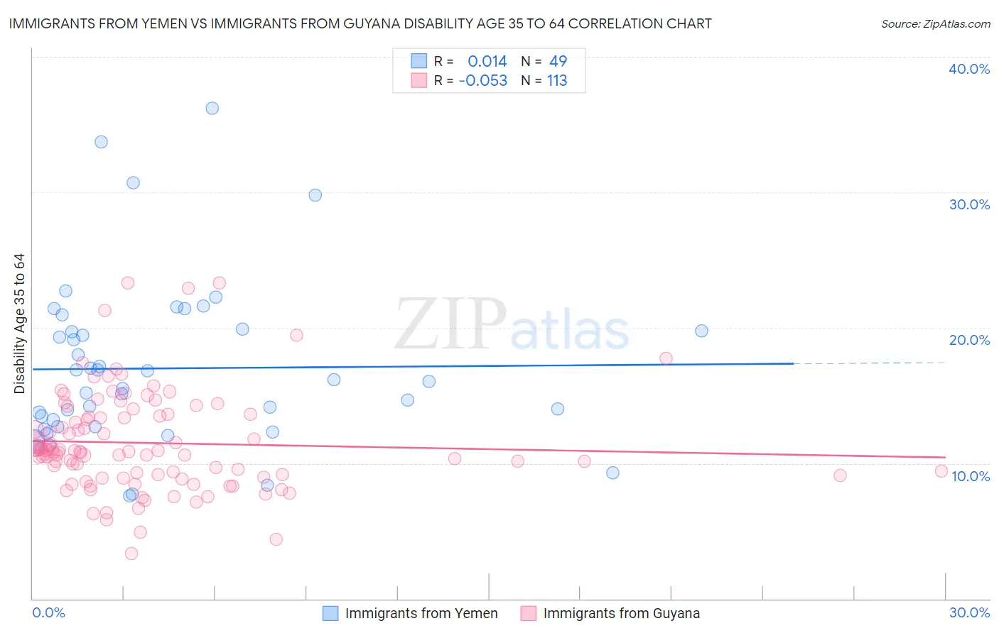 Immigrants from Yemen vs Immigrants from Guyana Disability Age 35 to 64