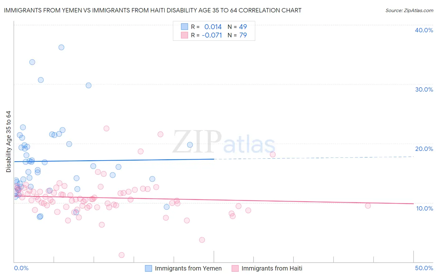 Immigrants from Yemen vs Immigrants from Haiti Disability Age 35 to 64