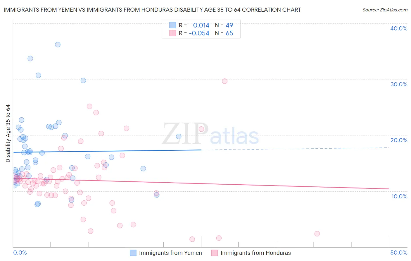 Immigrants from Yemen vs Immigrants from Honduras Disability Age 35 to 64