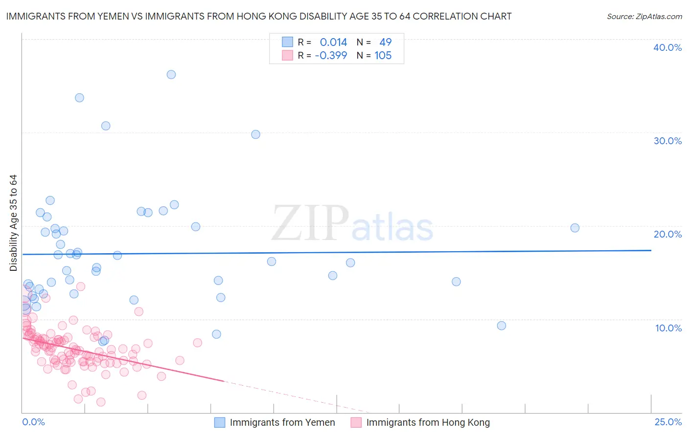 Immigrants from Yemen vs Immigrants from Hong Kong Disability Age 35 to 64