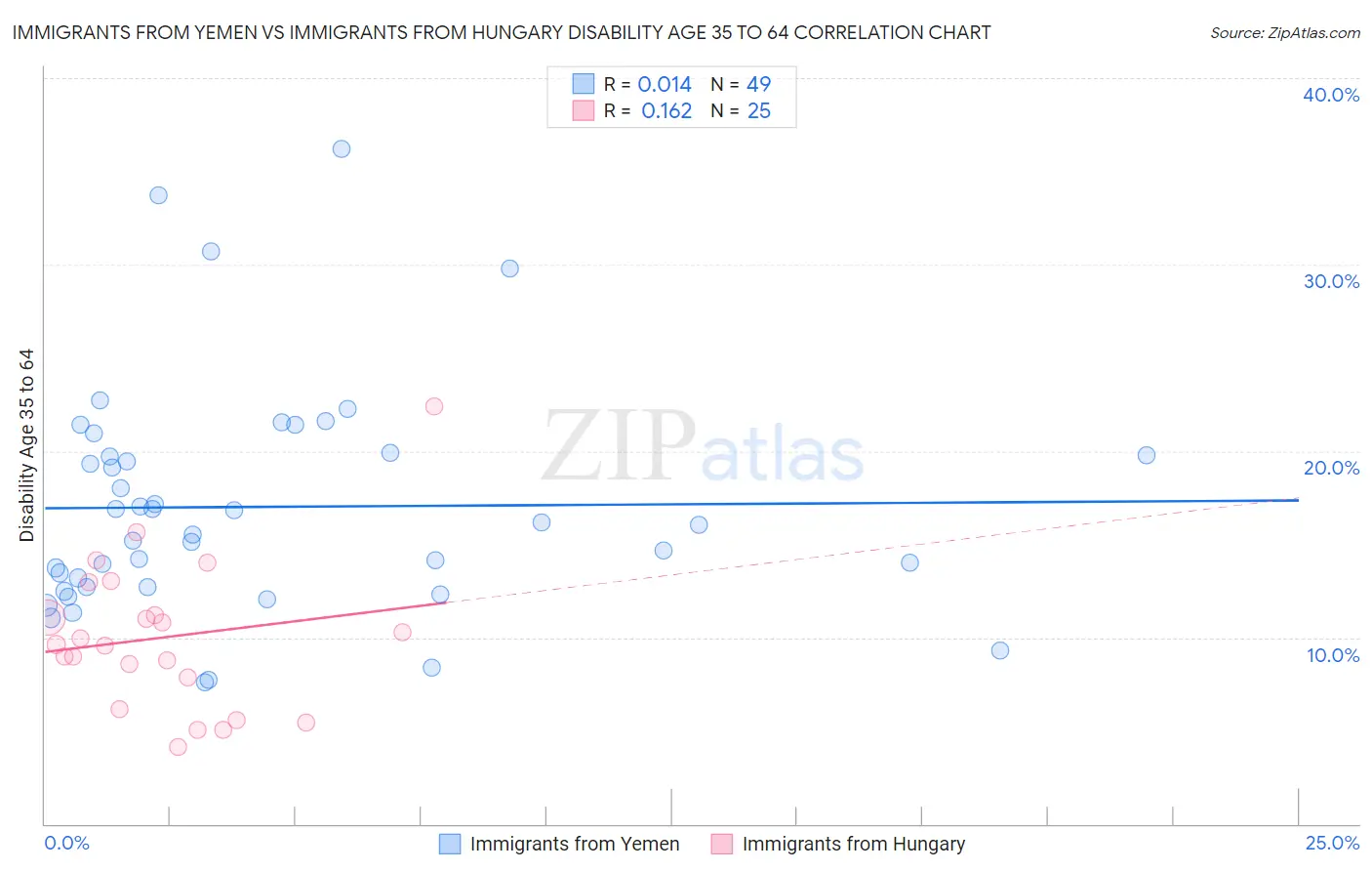 Immigrants from Yemen vs Immigrants from Hungary Disability Age 35 to 64