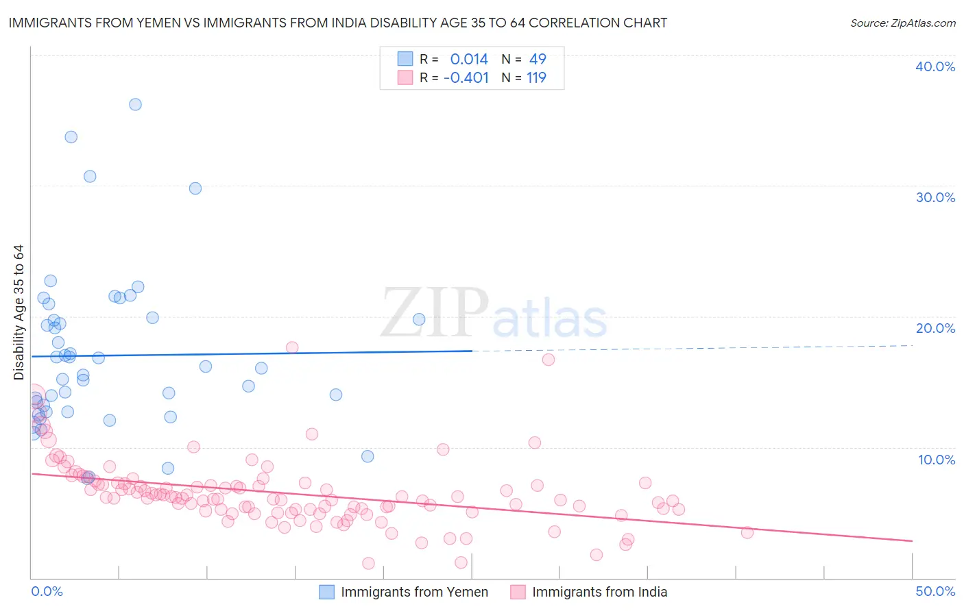Immigrants from Yemen vs Immigrants from India Disability Age 35 to 64